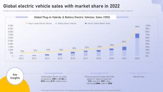 Global Electric Vehicle Sales With Market 2022 Analyzing Vehicle Manufacturing Market Globally