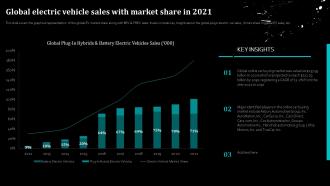 Global Electric Vehicle Sales With Market Share In 2021 Global Automobile Sector Analysis