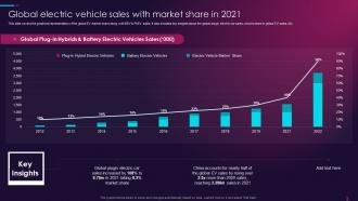 Global Electric Vehicle Sales With Market Share In 2021 Overview Of Global Automotive Industry