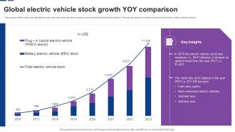 Global Electric Vehicle Stock Growth Yoy Comparison