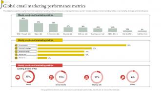 Global Email Marketing Performance Metrics