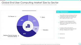 Global End User Computing Market Size By Sector Desktop Virtualization