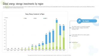 Global Energy Storage Investments By Region Global Green Technology And Sustainability