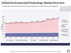 Global environmental technology market overview billions ppt powerpoint presentation ideas
