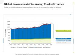 Global environmental technology market overview clean production innovation ppt visual