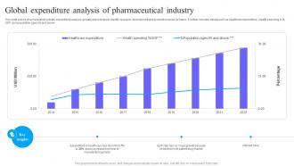 Global Expenditure Analysis Of Pharmaceutical Industry