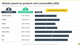 Global Exports By Products And Commodities 2022 Export Trading Company Profile