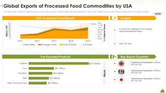 Global Exports Of Processed Food Commodities By USA Industry Overview Of Food