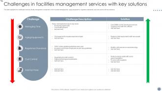 Global Facility Management Services Challenges In Facilities Management Services With Key Solutions
