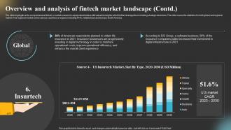 Global Fintech Industry Outlook Market Overview And Analysis Of Fintech Market Landscape IR SS Designed Best