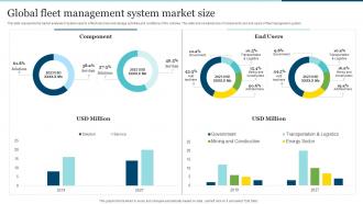 Global Fleet Management System Market Size