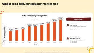 Global Food Delivery Industry Market Size