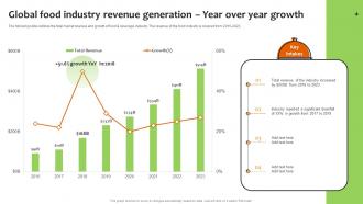 Global Food Industry Revenue Generation Year Promoting Food Using Online And Offline Marketing