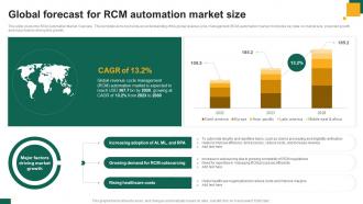 Global Forecast For RCM Automation Market Size