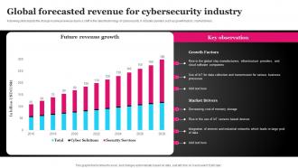 Global Forecasted Revenue For Cybersecurity Industry FIO SS