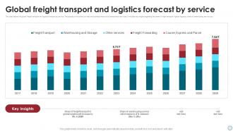 Global Freight Transport And Logistics Forecast By Service