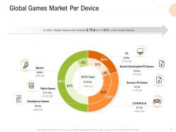 Global games market per device strategy for hospitality management ppt summary