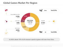 Global games market per region m3210 ppt powerpoint presentation inspiration picture