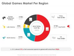 Global Games Market Per Region Middle East Ppt Powerpoint Presentation Pictures Design Templates