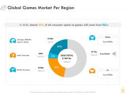 Global games market per region ppt powerpoint presentation styles designs