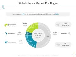 Global games market per region total ppt powerpoint presentation infographics