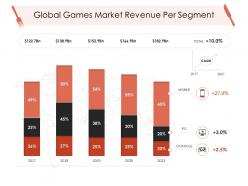 Global games market revenue per segment hotel management industry ppt professional