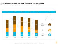 Global games market revenue per segment ppt inspiration samples