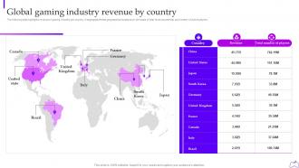 Global Gaming Industry Revenue By Country Web 3 0 Blockchain Based P2e Industry Marketing Plan