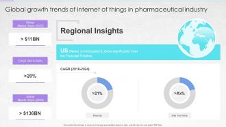 Global Growth Trends Of Internet Of Things In Pharmaceutical Industry
