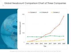 Global headcount comparison chart of three companies