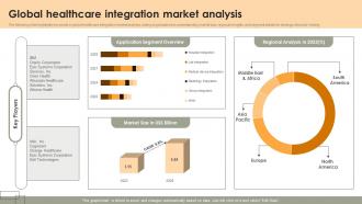 Global Healthcare Integration Market Analysis
