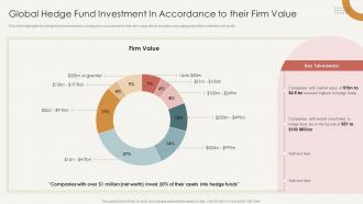 Global Hedge Fund Investment In Accordance To Their Firm Value Analysis Of Hedge Fund Performance