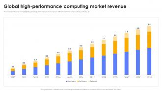 Global High Performance Computing Market Revenue