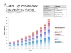 Global high performance data analytics market