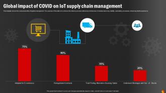 Global Impact Of COVID On IoT Supply Chain Management