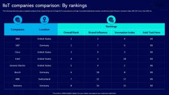 Global Industrial Internet Of Things IIoT Companies Comparison By Rankings