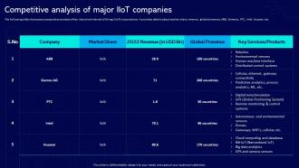 Global Industrial Internet Of Things Market Competitive Analysis Of Major IIoT Companies