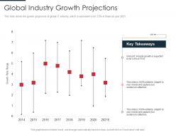 Global industry growth projections identification target business customers with segmentation process