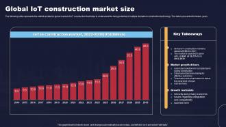 Global IoT Construction Market Size