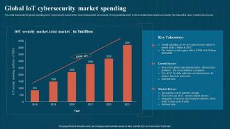 Global IoT Cybersecurity Market Spending