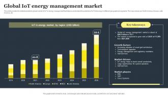 Global Iot Energy Management Market