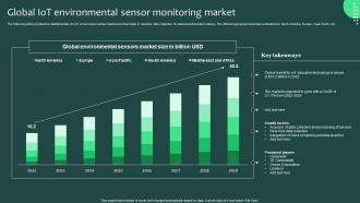 Global IOT Environmental Sensor Monitoring Market