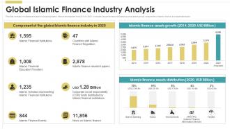 Global Islamic Finance Industry Analysis Introduction To Islamic Fin SS