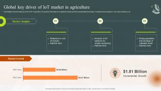 Global Key Driver Of IoT Market In Agriculture