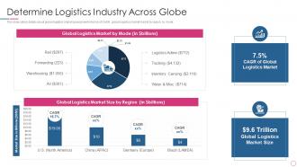 Global Logistics Investor Funding Determine Logistics Industry Across Globe