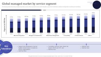 Global Managed Market By Service Segment Information Technology MSPS