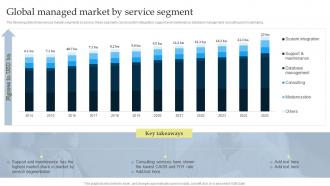Global Managed Market By Service Segment Managing Business Customers Technology