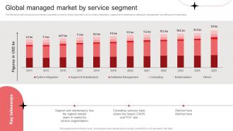 Global Managed Market By Service Segment Per Device Pricing Model For Managed Services
