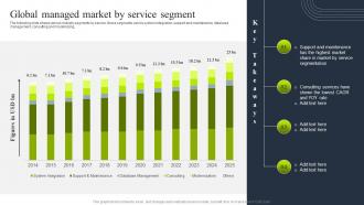Global managed market by service segment tiered pricing model for managed service