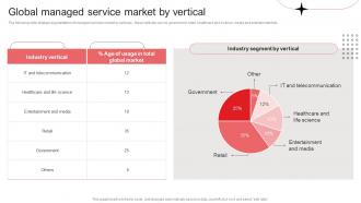 Global Managed Service Market By Vertical Per Device Pricing Model For Managed Services